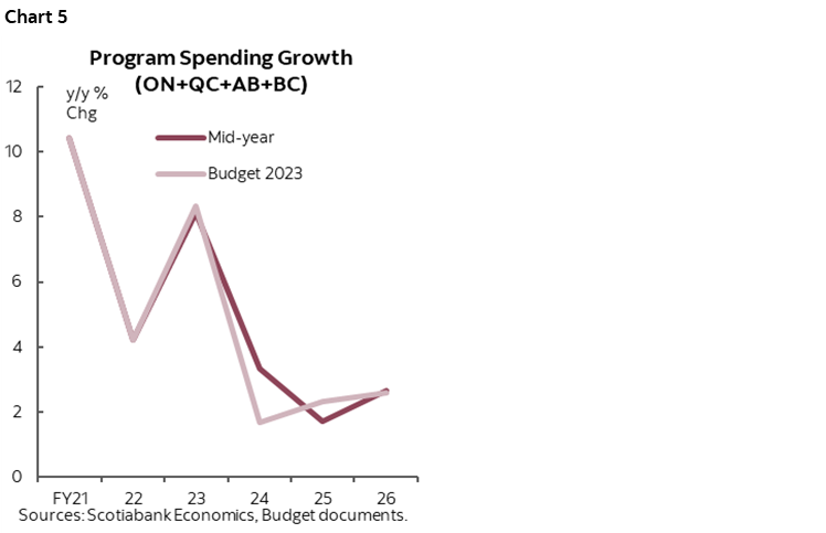 Chart 5: Provincial Spending Growth (ON+QC+AB+BC)