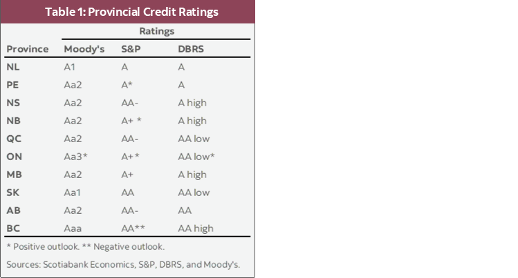 Table 1: Provincial Credit Ratings