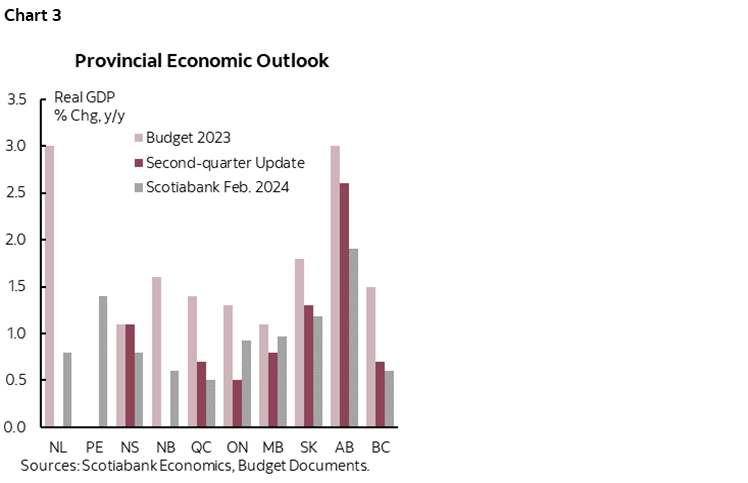 Chart 3: Provincial Economic Outlook