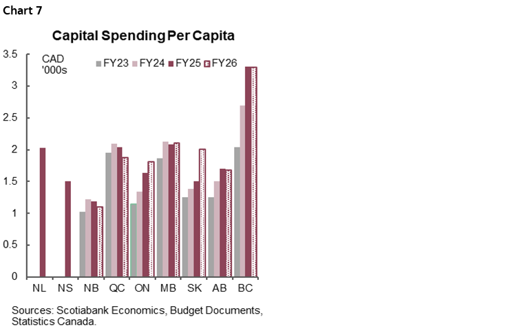 Chart 7: Capital Spending Per Capita