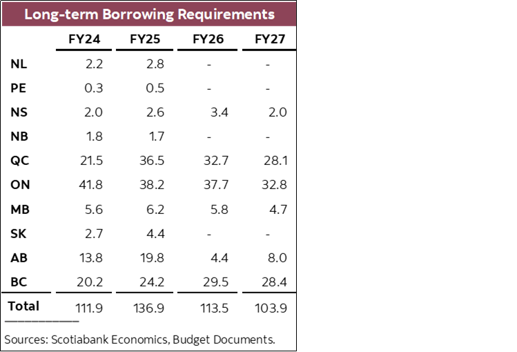 Table 1: Long-term Borrowing Requirements