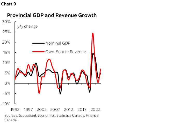 Chart 9: Provincial GDP and Revenue Growth