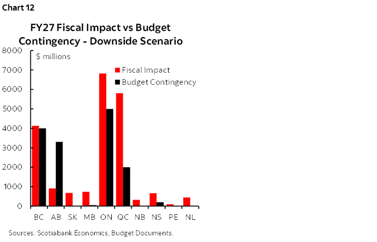 Chart 12: FY27 Fiscal Impact vs Budget Contingency - Downside Scenario