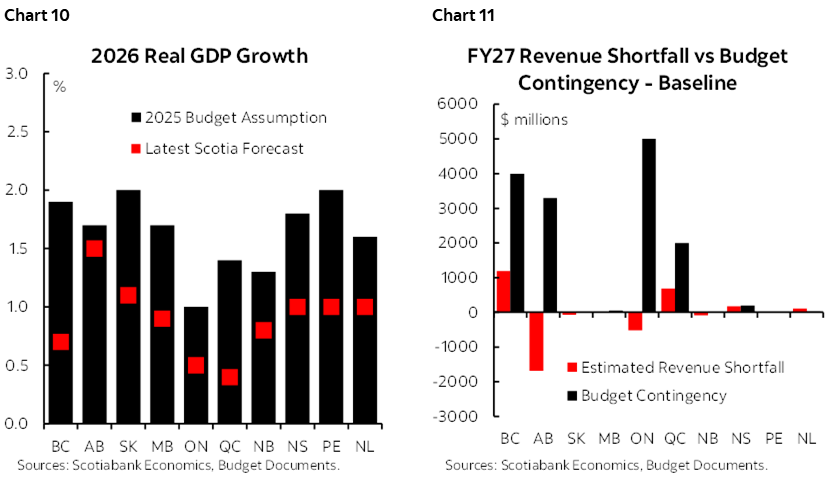 Chart 10: 2026 Real GDP Growth; Chart 11: FY27 Revenue Shortfall vs Budget Contingency - Baseline