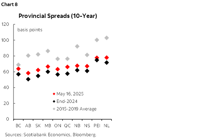 Chart 8: Provincial Spreads (10-Year)