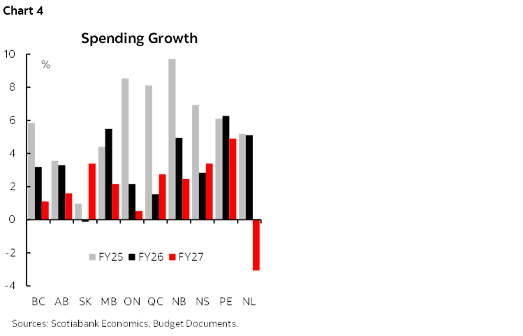 Chart 4: Spending Growth