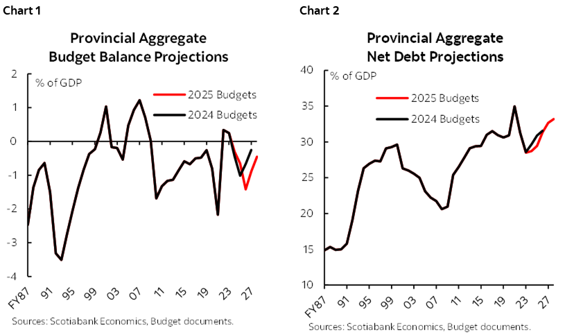 Chart 1: Provincial Aggregate Budget Balance Projections; Chart 2: Provincial Aggregate Net Debt Projections