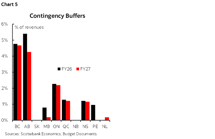 Chart 5: Budget Contingencies