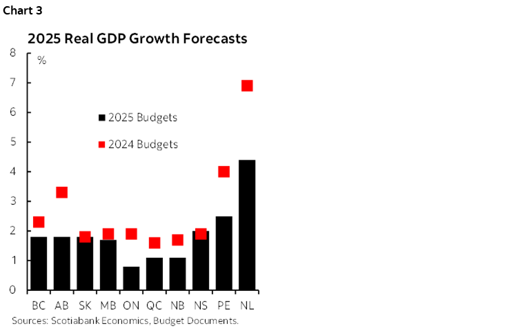 Chart 3: 2026 Real GDP Growth Forecasts