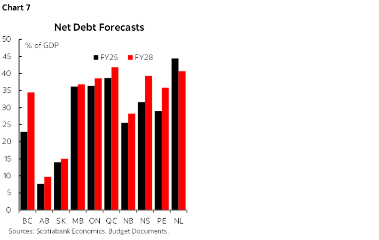 Chart 7: Net Debt Forecasts