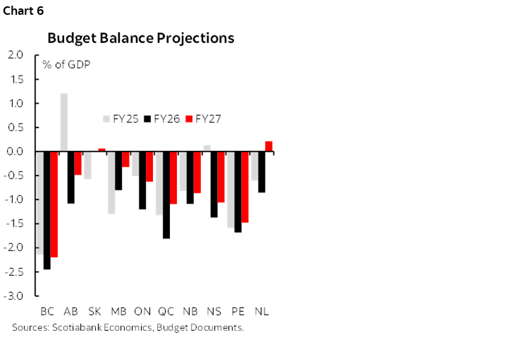 Chart 6: Budget Balance Projections