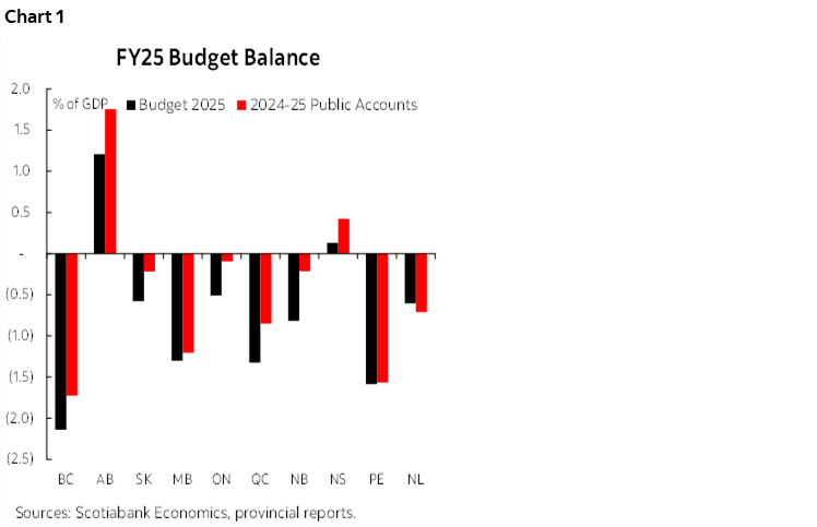 Chart 1: FY25 Budget Balance