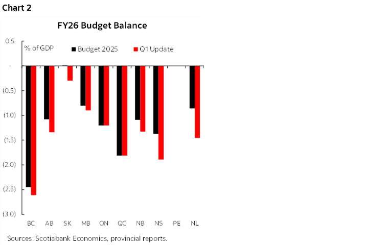 Chart 2: FY26 Budget Balance