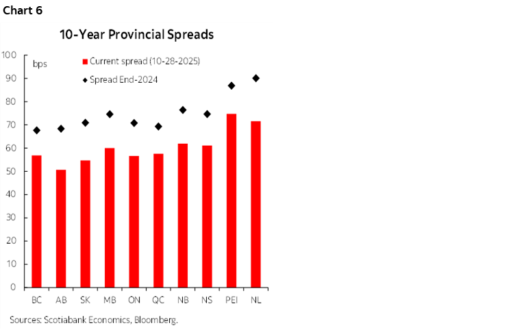 Chart 6: 10-Year Provincial Spreads