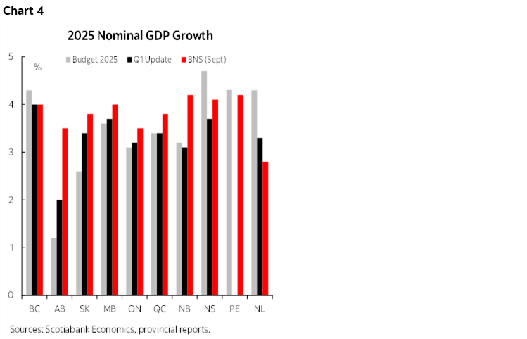 Chart 4: 2025 Nominal GDP Growth