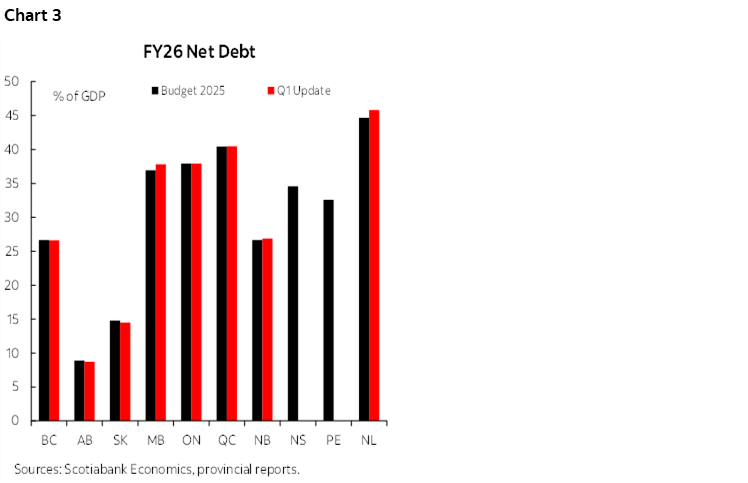 Chart 3: FY26 Net Debt