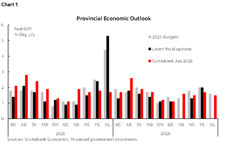 Chart 1: Provincial Economic Outlook