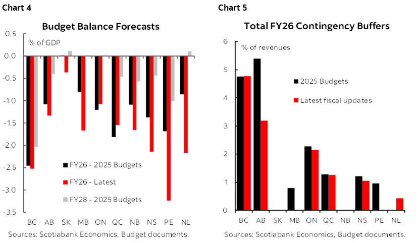 Chart 4: Budget Balance Forecasts; Chart 5: Total FY26 Contingency Buffers