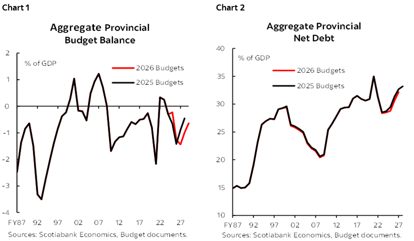 Chart 1: Aggregate Provincial Budget Balance; Chart 2: Aggregate Provincial Net Debt 