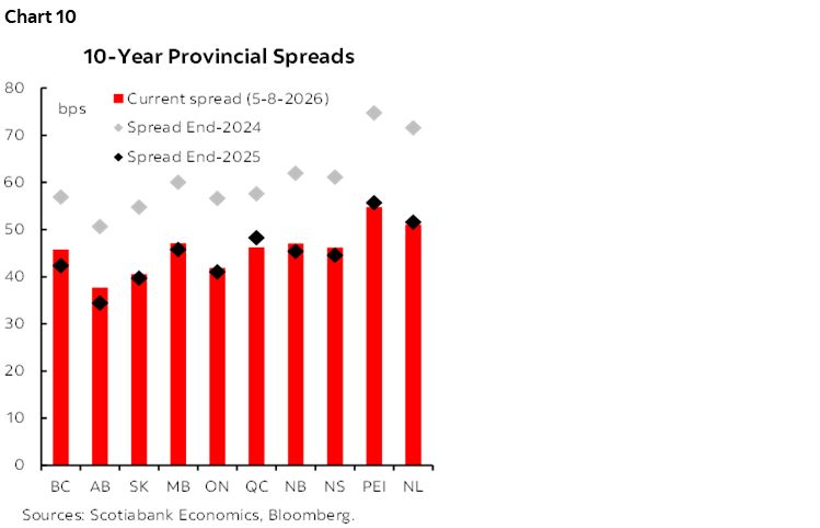 Chart 10: 10-Year Provincial Spreads
