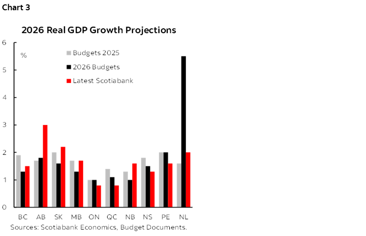 Chart 3: 2026 Real GDP Growth Projections