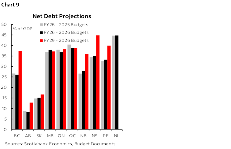 Chart 9: Net Debt Projections