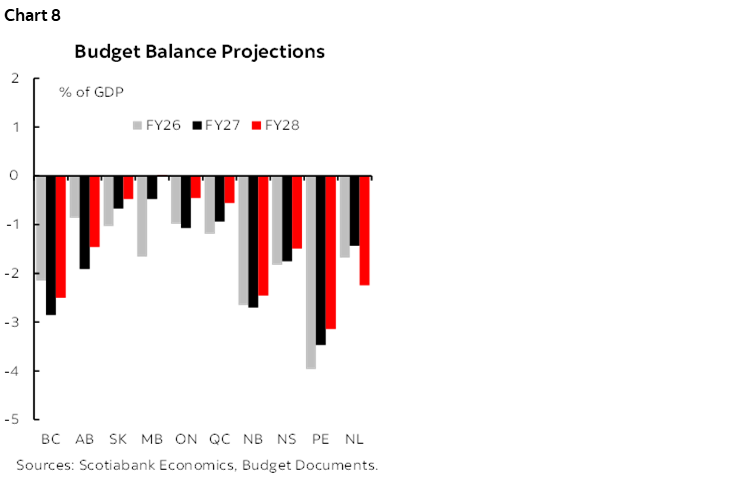 Chart 8: Budget Balance Projections