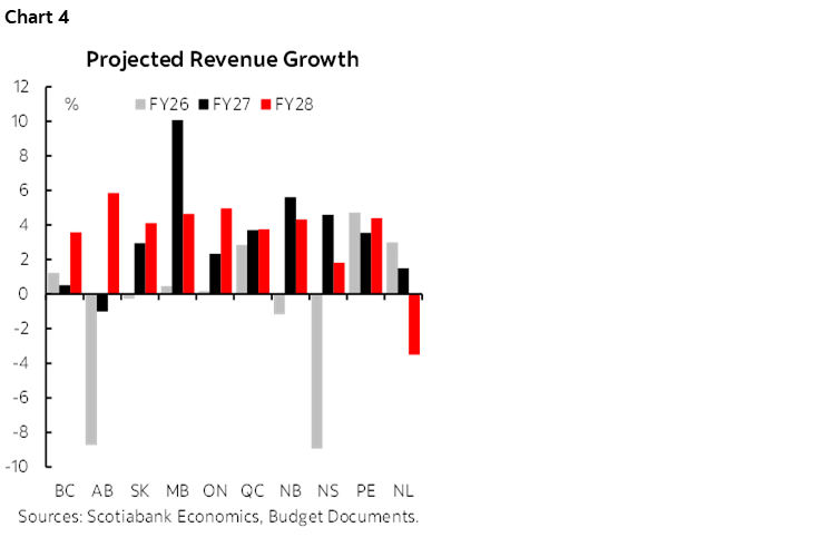 Chart 4: Projected Revenue Growth