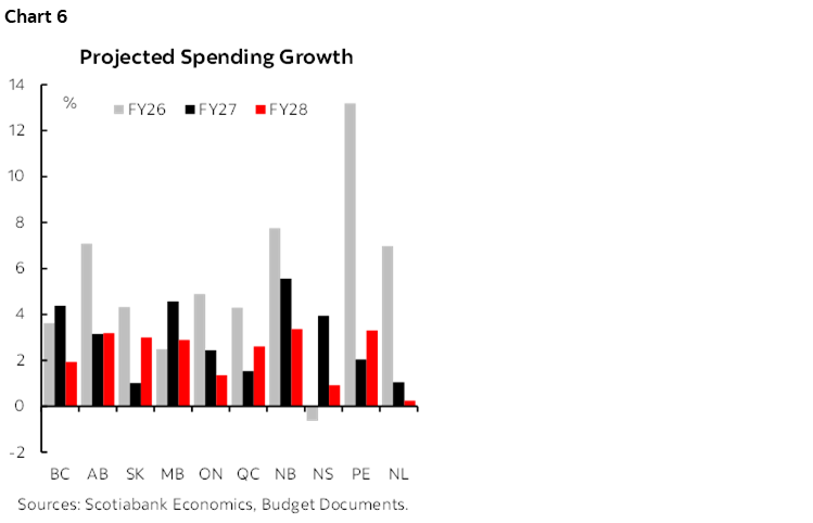 Chart 6: Projected Spending Growth
