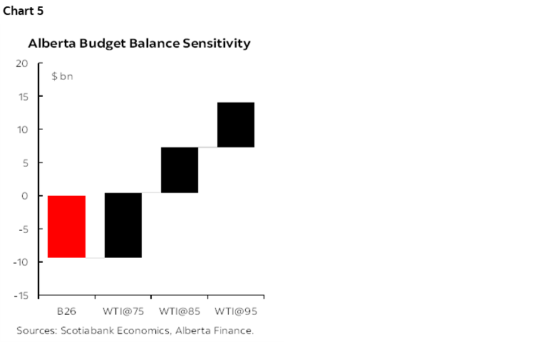 Chart 5: Alberta Budget Balance Sensitivity