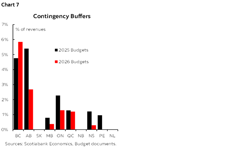 Chart 7: Contingency Buffers