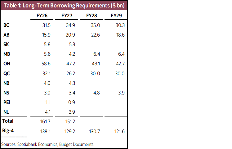 Table 1: Long-Term Borrowing Requirements ($ bn)