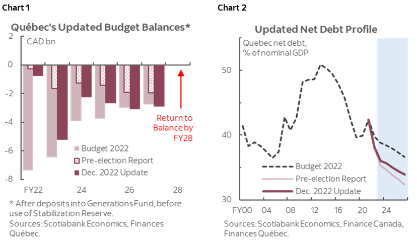 Chart 1: Quebec's Updated Budget Balances; Chart 2: Updated Net Debt Profile