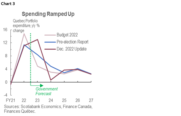 Chart 3: Spending Ramped Up