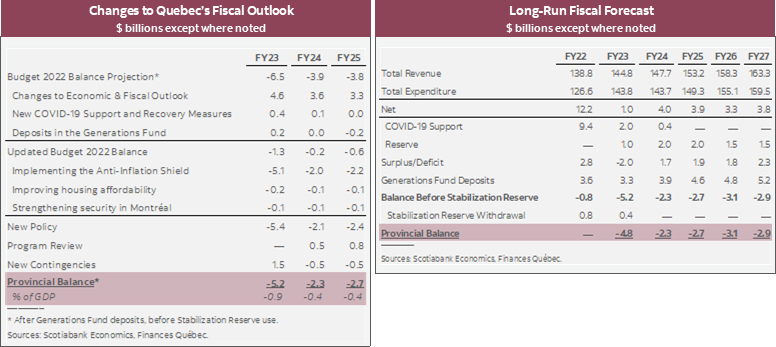 Table 1: Changes to Quebec's Fiscal Outlook ($ billions except where noted); Chart 2: Long-Run Fiscal Forecast ($ billions except where noted)
