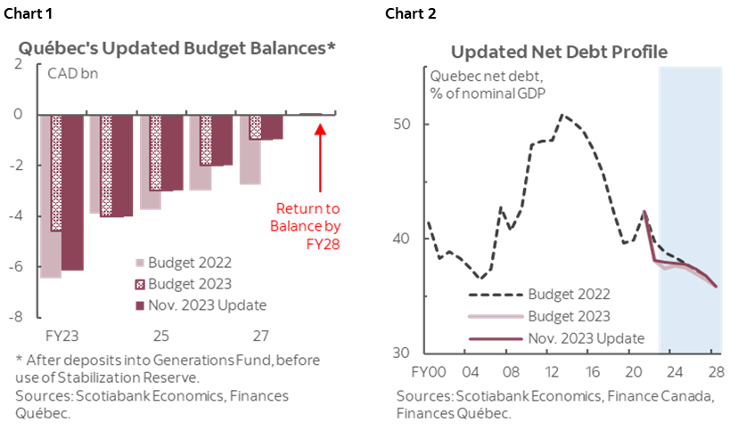 Chart 1: Quebec's Updated Budget Balances*; Chart 2: Updated Net Debt Profile