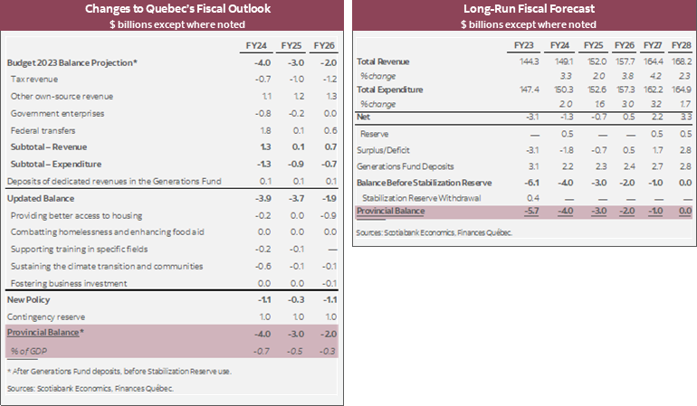 Table 1: Changes to Quebec's Fiscal Outlook: Table 2: Long-Run Fiscal Forecast