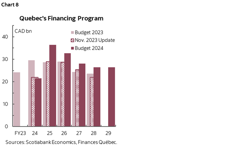 Chart 8: Quebec's Financing Program