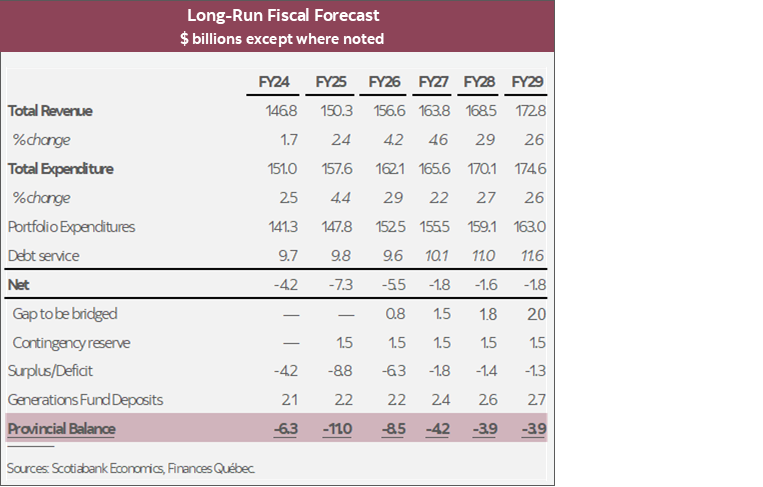 Table 2: Long-Run Fiscal Forecast $ billions except where noted