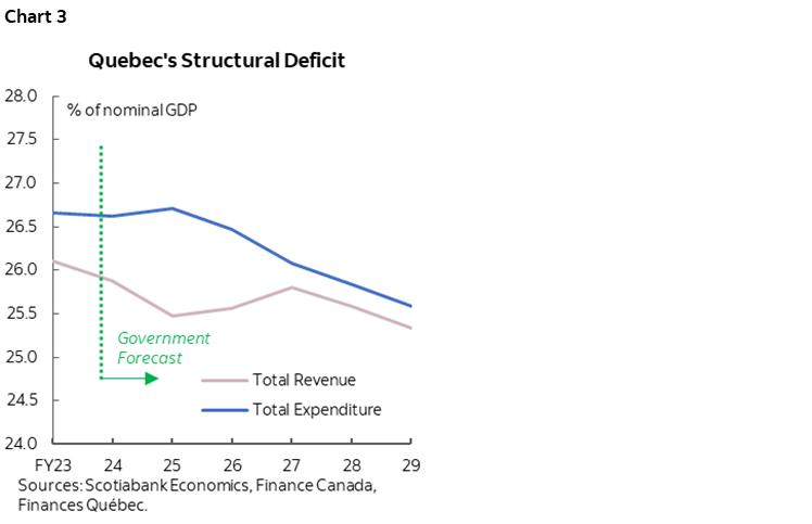 Chart 3: Quebec's Structural Deficit