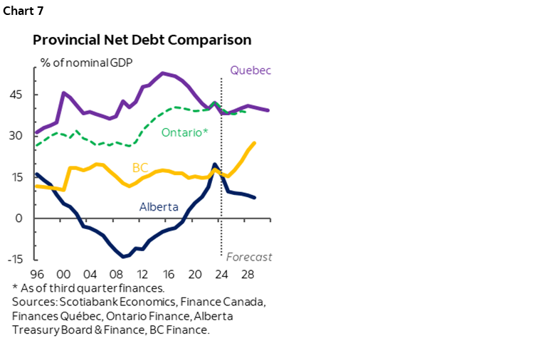 Chart 7: Provincial Net Debt Comparison