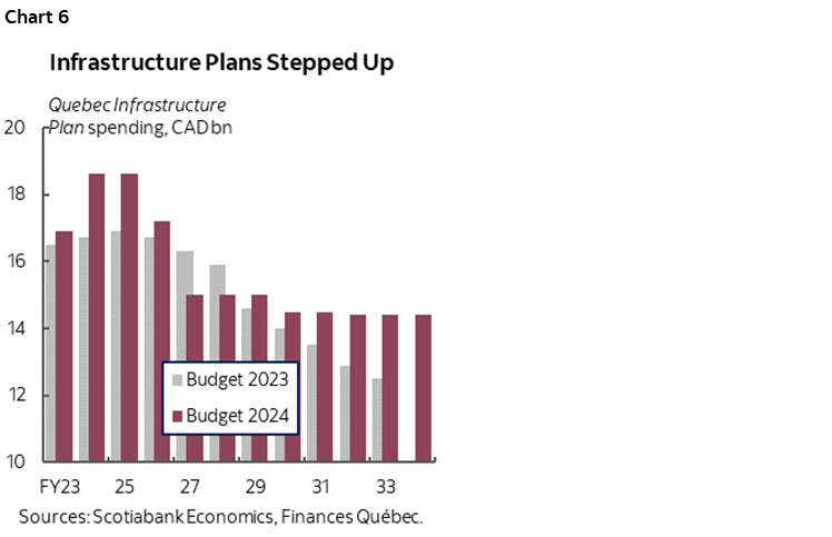 Chart 6: Infrastructure Plans Stepped Up