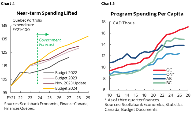 Chart 4: Near-term Spending Lifted; Chart 5: Program Spending Per Capita