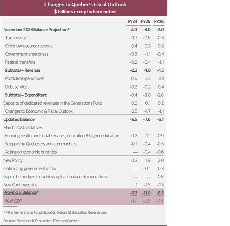 Table 1: Changes to Quebec’s Fiscal Outlook $ billions except where noted