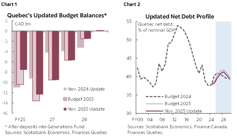 Chart 1: Quebec's Updated Budget Balances; Chart 2: Updated Net Debt Profile