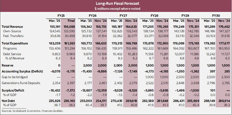 Table 1: Long-Run Fiscal Forecast $ millions except where noted