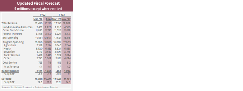 Table: Updated Fiscal Forecast ($ millions except where noted)
