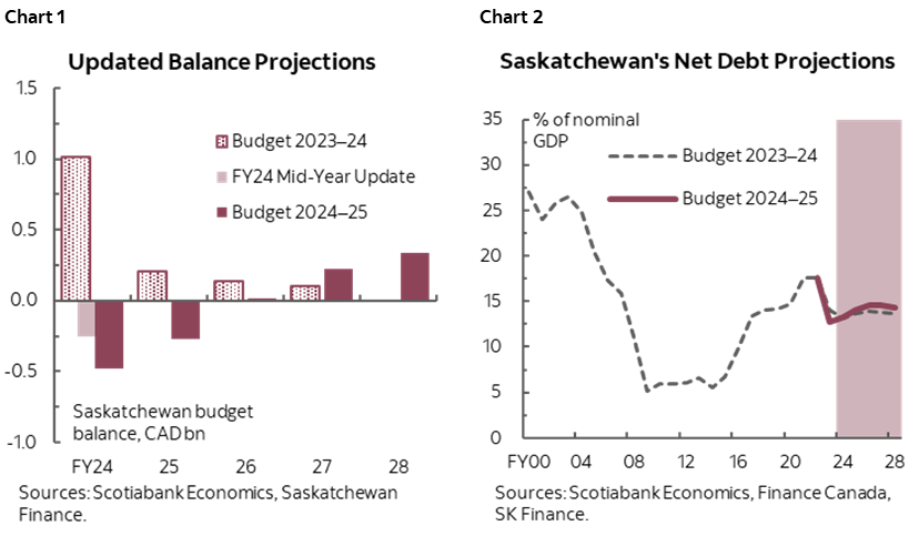 Chart 1: Updated Balance Projections; Chart 2: Saskatchewan's Net Debt Projections