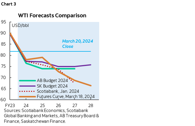 Chart 3: WTI Forecasts Comparison
