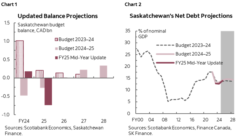 Chart 1: Updated Balance Projections; Chart 2: Saskatchewan's Net Debt Projections